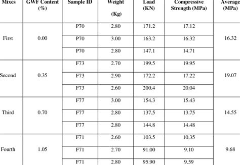 compressive strength test lab report|m25 cube test results.